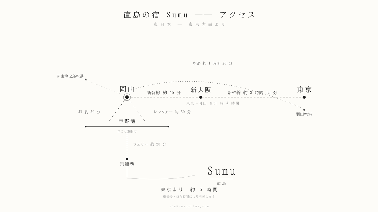 東京方面からのアクセス：新幹線で岡山→宇野港→フェリーで宮浦港