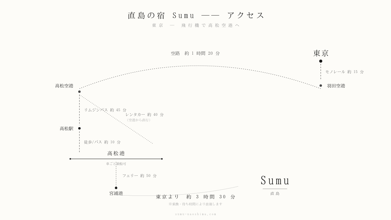 東京から飛行機で高松空港へ→高松港→フェリーで宮浦港